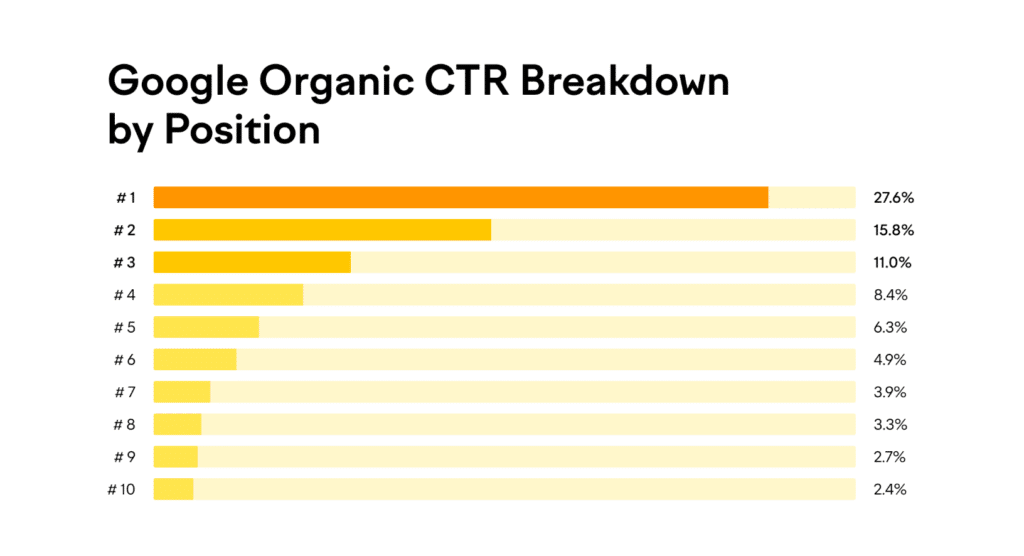 Google Organic CTR Breakdown by Position